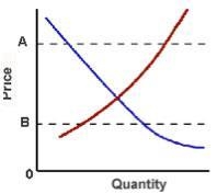 In the diagram above, what will happen if the government sets the price for Internet-example-1