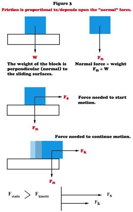 In Figure 3, Fk is equal in magnitude but opposite in direction to the kinetic force-example-1