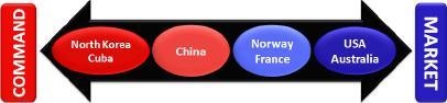 The diagram above shows the countries’ places on a spectrum based on their __________. A-example-1