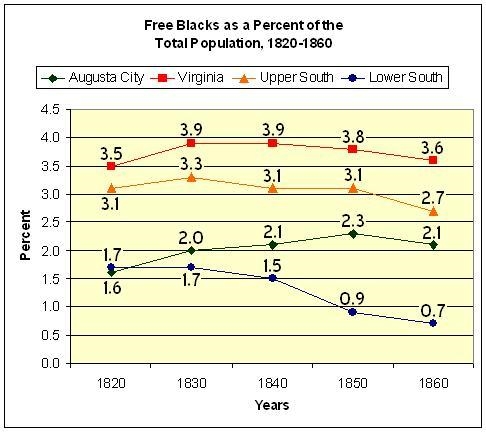 According to the chart, which area had the highest percentage of free blacks from-example-1