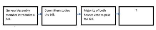 PLEASE ANSWERRRRRRRR The diagram shows steps in creating a state law. What is the-example-1