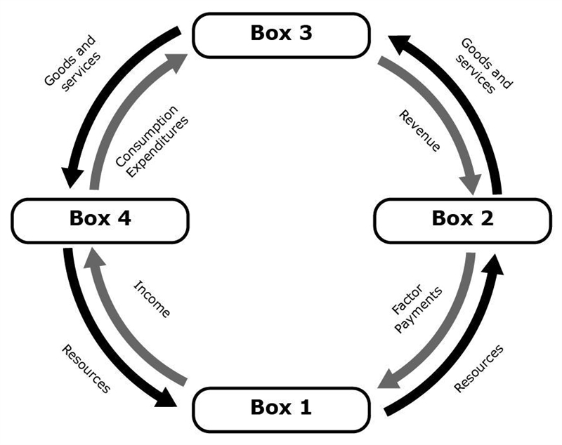 Which box should be labeled "product market" and why? A Box 1 should be-example-1