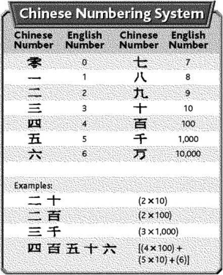 Which three Chinese numbers are the most similar? a. 1; 2; 3 c. 4; 5; 6 b. 0; 100; 10,000 d-example-1