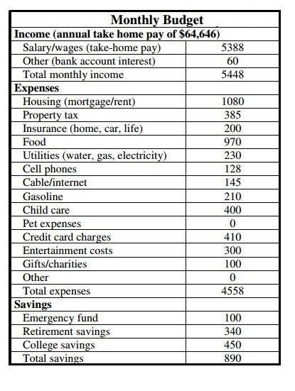 Using Felicia's budget shown here, choose the statements that are FACTUALLY ACCURATE-example-1