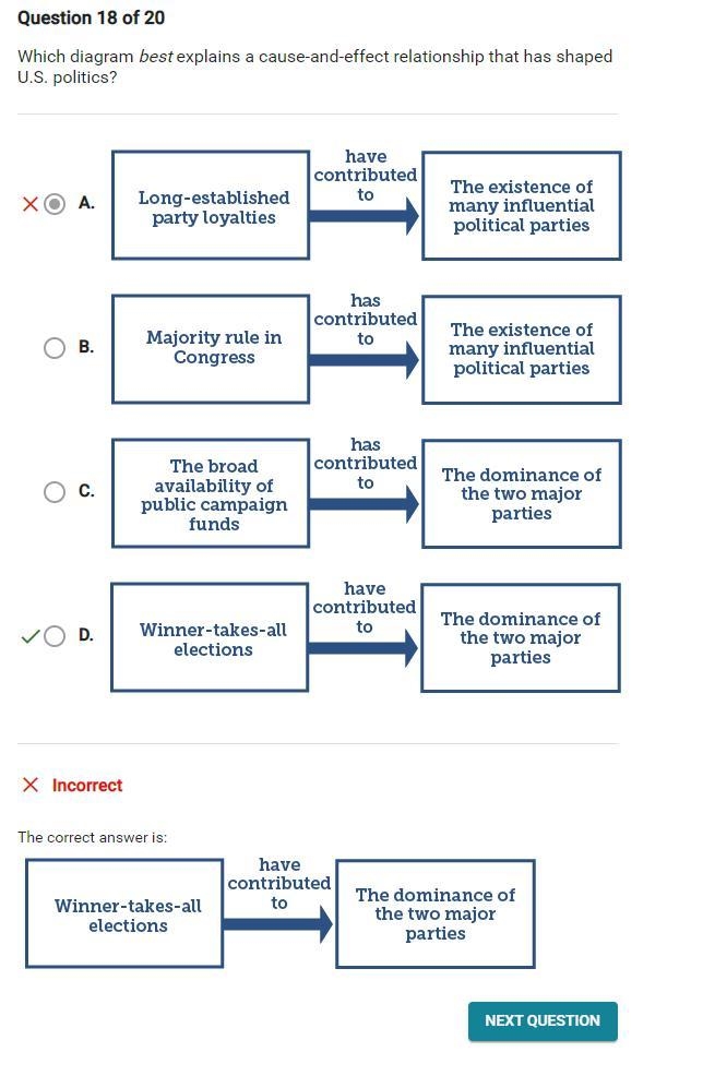 Which diagram best explains a cause and effect relationship that has shaped U.S. Politics-example-1