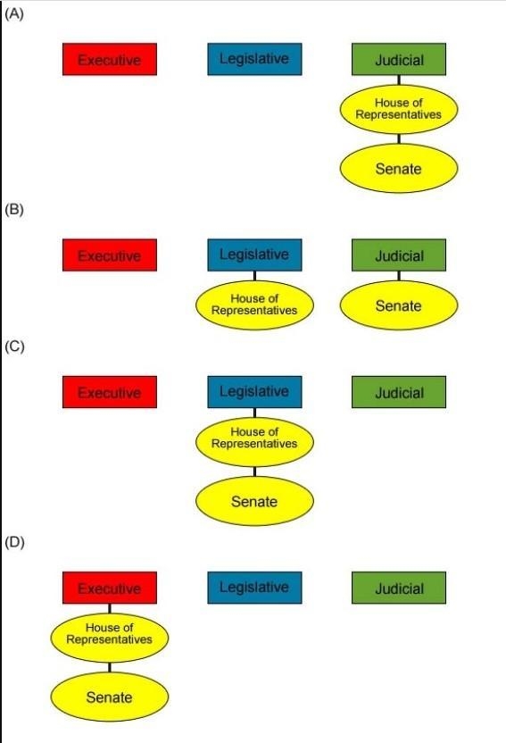 Which of the following BEST represents the place of Congress in the three branches-example-1