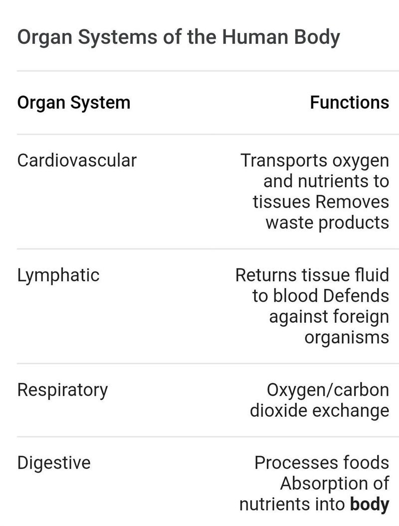 Description of the functions of the organ systems Organs of both systems labeled in-example-1