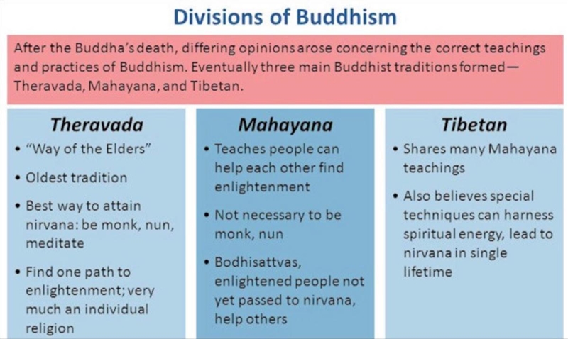 Name the three buddhism mintoned in this leson and list atleast one carecteristic-example-1