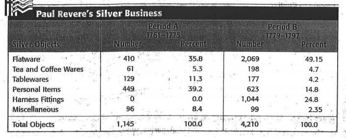 By what percentage did Revere's making of flatware increase between 1761-1775 and-example-1