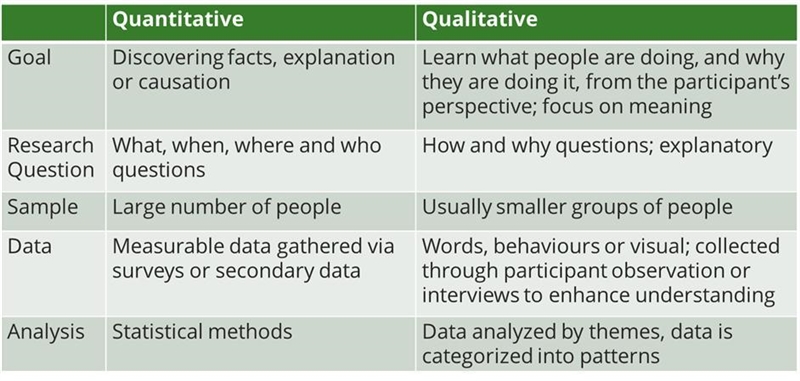 What is the difference between quantitative and qualitative research?-example-1