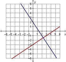 HELP PLEASE Which graph represents this system? 3 x + 2 y = negative 6. y = negative-example-3