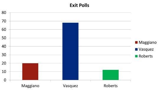 Examine the data above. Based on the exit poll results taken on election night, which-example-1