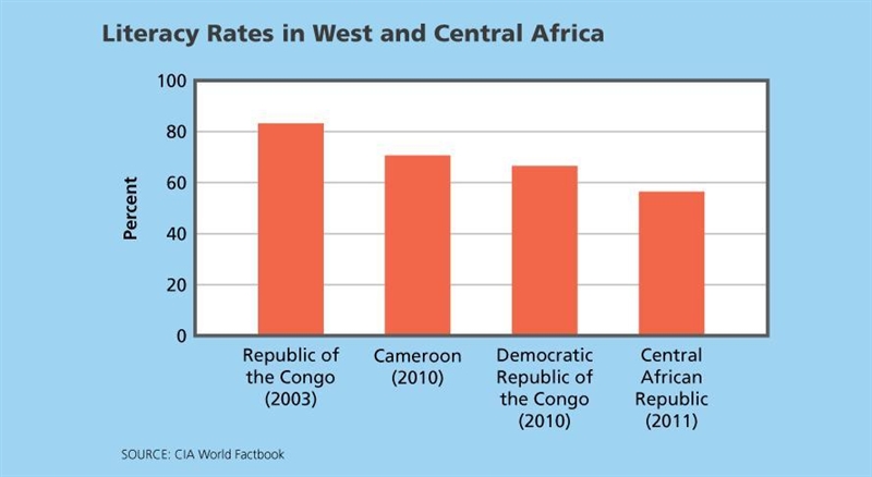 Can someone help me? Compare the literacy rates of the Republic of the Congo and Cameroon-example-1