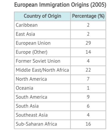 According to this graph, an immigrant to Europe would MOST likely have been born in-example-1