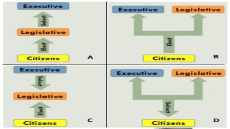 Based on the chart, which illustration represents the government of Russia? A. A B-example-1