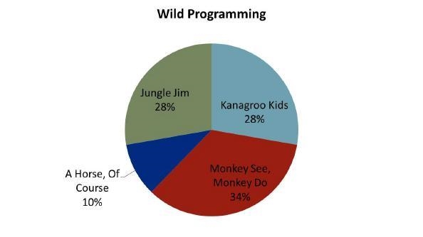 Look at the survey results above; these results depict shows on Wild TV and the percentage-example-1