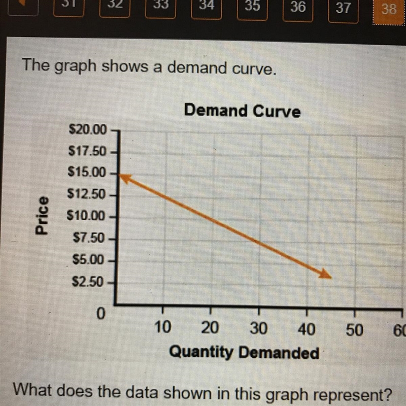 The graph shows a demand curve. What does the data shown in this graph represent? A-example-1