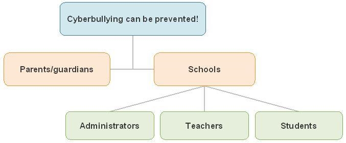 This diagram shows who is responsible in preventing cyberbullying Based on the diagram-example-1