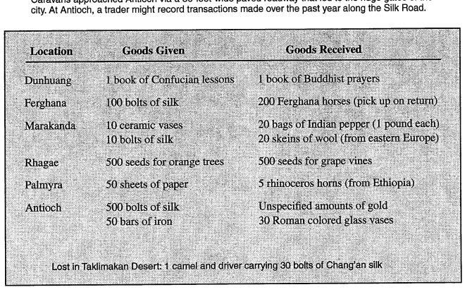 Which of the Silk Road cities in this chart offered Silk in exchange for other goods-example-1