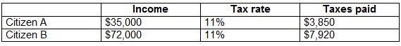 The chart shows how two people with different incomes are taxed. According to the-example-1