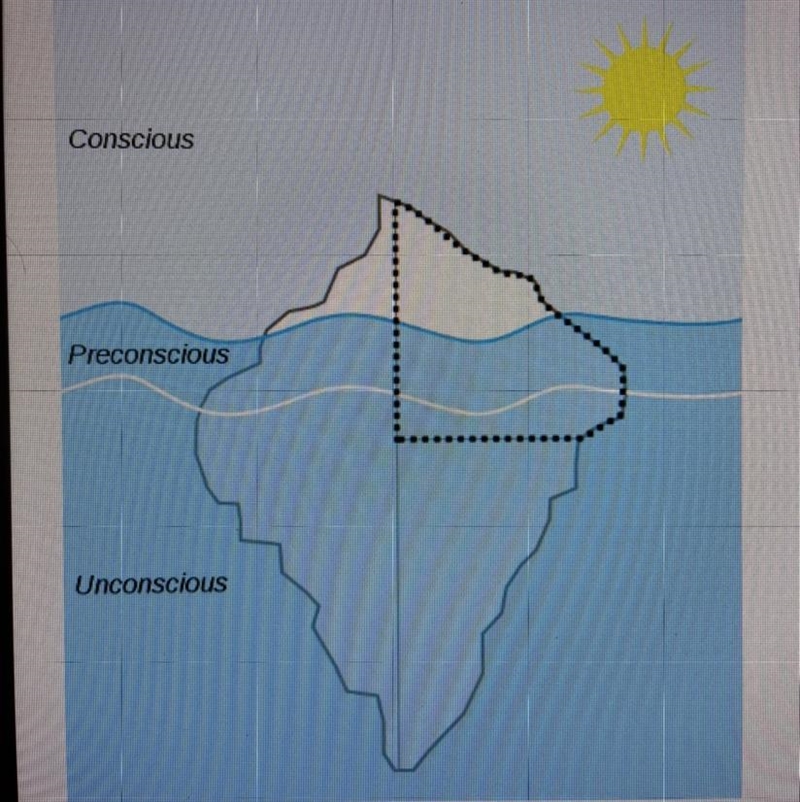 Which of the following is pictured in the dotted line below? A. ID B. Superego C. Ego-example-1