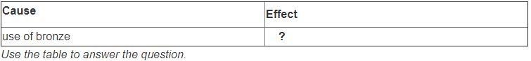 Which of the following statements completes the cause and effect table? A. encouraged-example-1