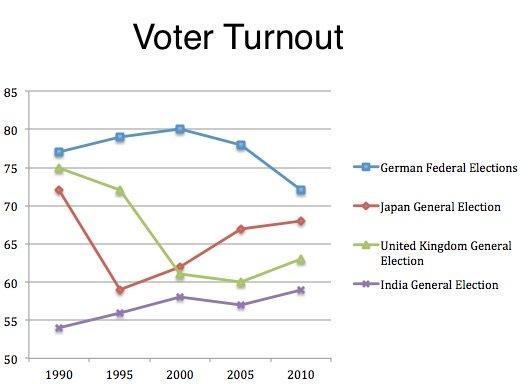 According to the chart, India’s voter turnout A) reached its peak in 1990. B) is the-example-1