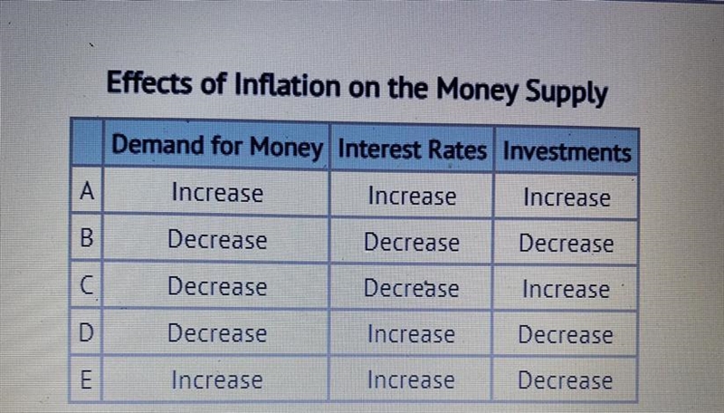 How will a slow and weak economy change the demand for money, interest rates, and-example-1