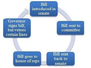 Study the flow chart below, which represents the legislative path of a certain state-example-1