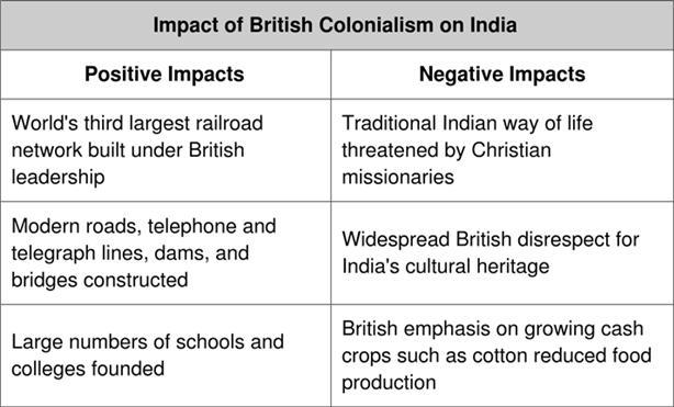 Directions: The table below highlights the positive and negative impacts of British-example-1