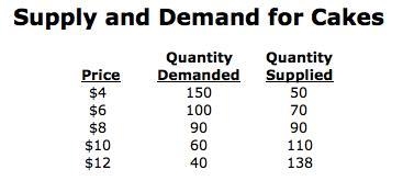 Please help! What is the equilibrium price of cakes according to the chart above?-example-1