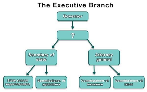 Which BEST completes the diagram? A) The Supreme Court B) The State Legislature C-example-1