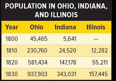 Look at the chart called Population in Ohio, Indiana, and Illinois from 1800–1830 in-example-1