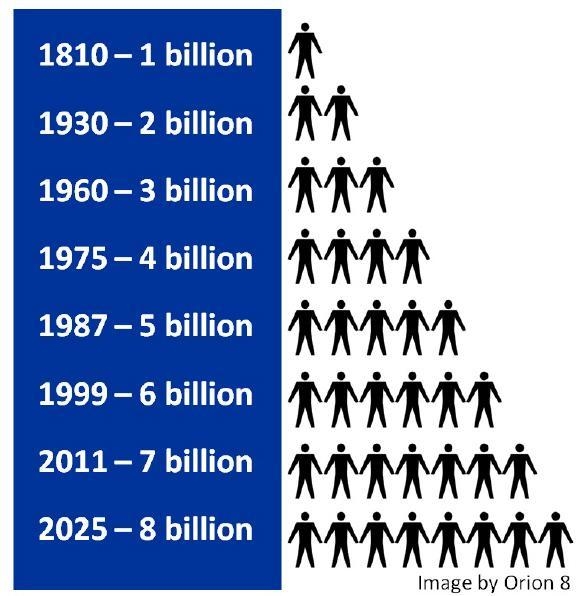 According to the chart above, which years show the greatest population growth in the-example-1