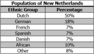 This chart shows information about the population of the colony of New Netherlands-example-1