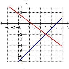 Which system of equations is graphed below? A. x minus y = 6. 4 x + 3 y = 1. B. x-example-1