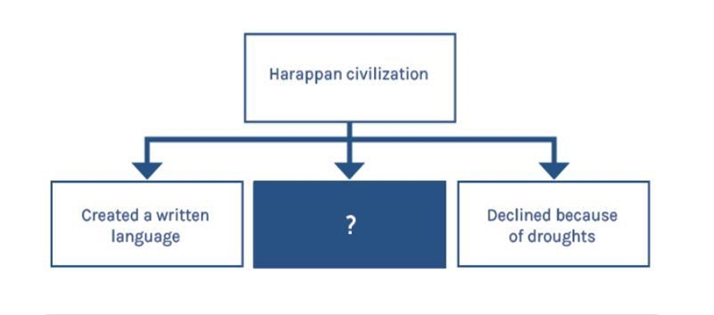 Which phrase best completes the diagram? ￼-example-1