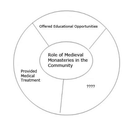 The diagram below shows some of the roles medieval monasteries and convents filled-example-1