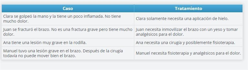 Look at the injuries and related symptoms listed in the table complete the table with-example-1