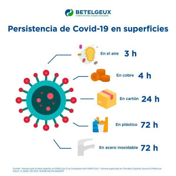 De qué manera saber el tiempo de persistencia del virus en distintas superficies es-example-1