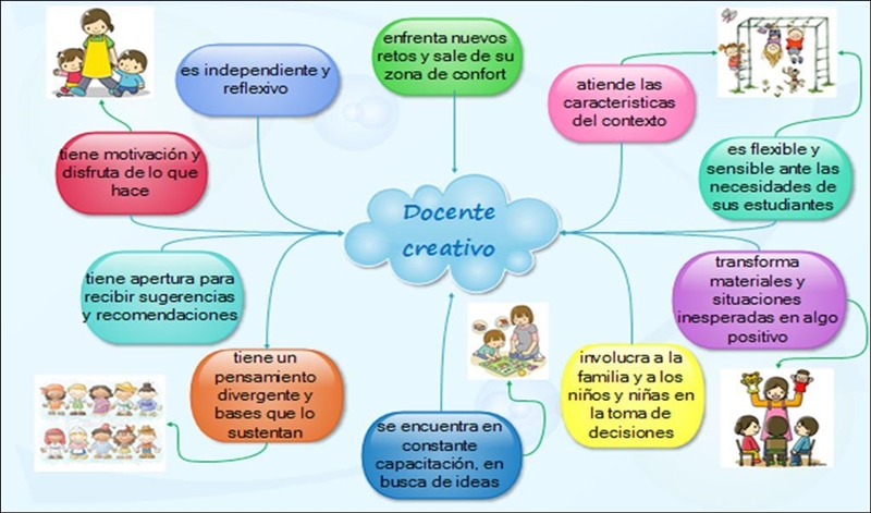 Necesito un mapa conceptual sobre como lograr ser creativo-example-1