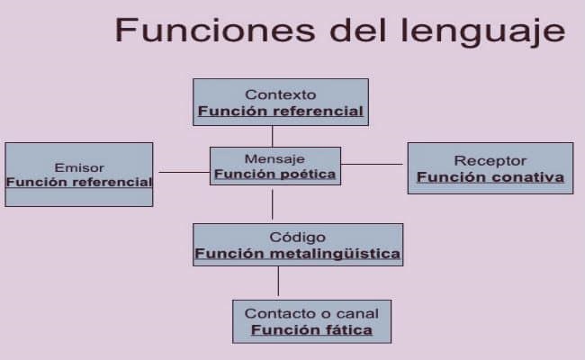 Investiga cuáles son las funciones del lenguaje-example-1