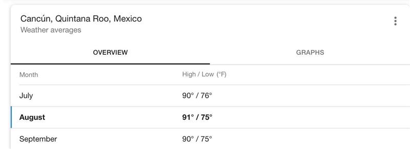 What's the weather like in Cancún during August? Hace mucho sol. Hace mucho frío. Hace-example-1