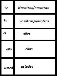 Does anyone know the Spanish pronouns in order pls help-example-1