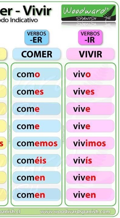 **Please Help** Conjugate the following verbs below Hablar Comer Vivir ​-example-2