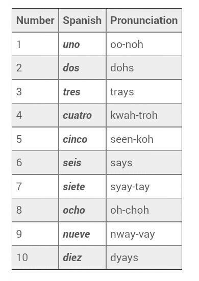 What is 1-10 called in Spanish please type the name for each-example-1