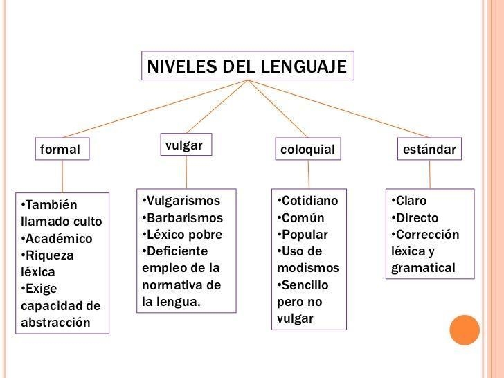 Importancia de los Niveles del Lenguaje (Nivel estándar, superestándar ysubestándar-example-2