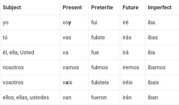 Complete this paragraph with the present- tense forms of ir-example-1