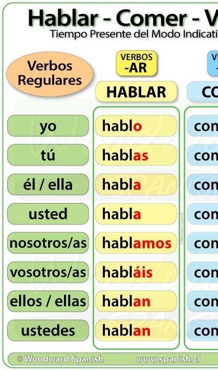 **Please Help** Conjugate the following verbs below Hablar Comer Vivir ​-example-1