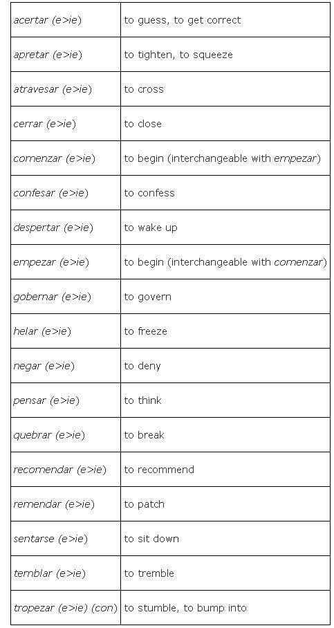 After reviewing the information on stem-changing verbs, explain what a stem-changing-example-1